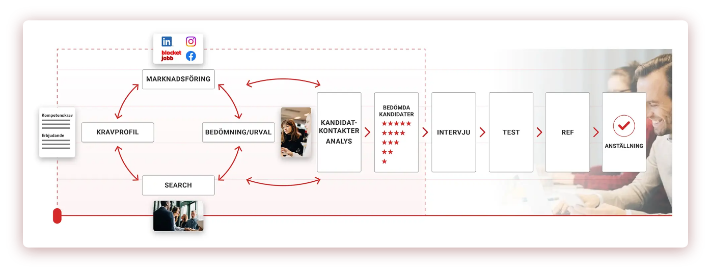 CAP process